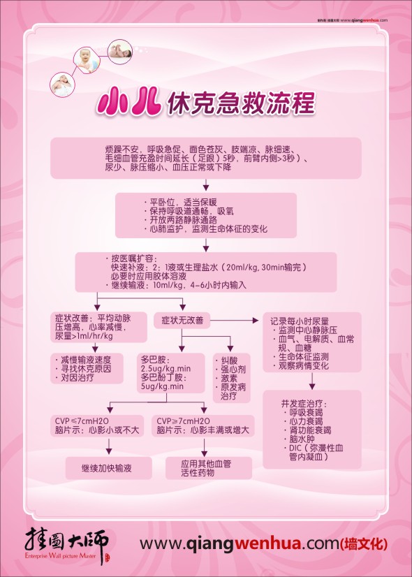小兒休克急救流程
