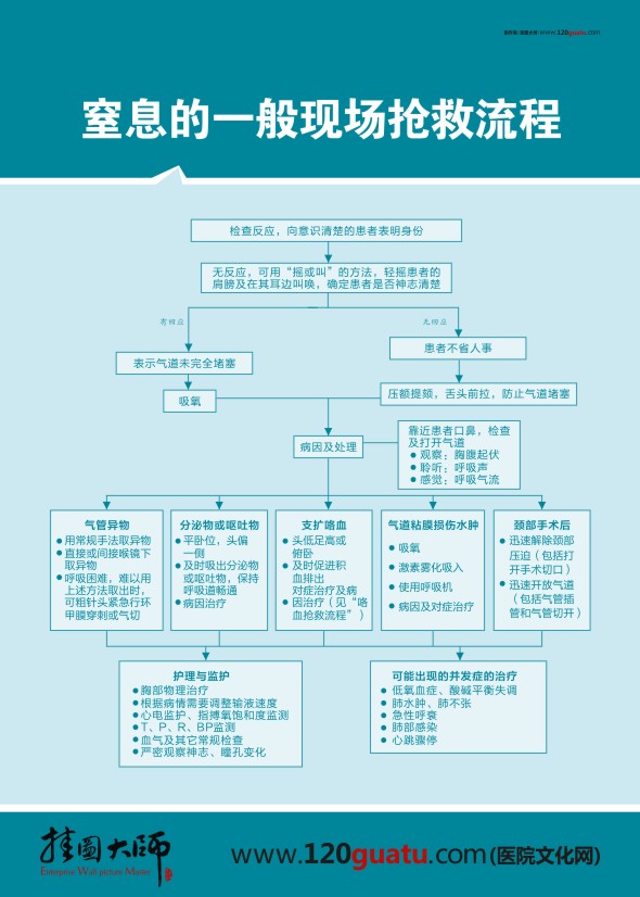 窒息的一般現(xiàn)場(chǎng)搶救流程圖 搶救流程圖