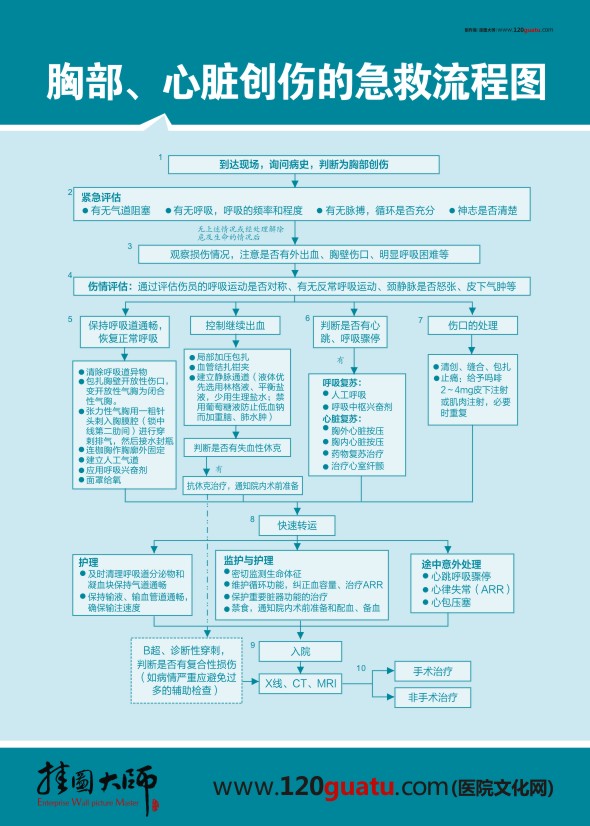 胸部、心臟創(chuàng)傷的急救流程圖 急診科搶救流程圖