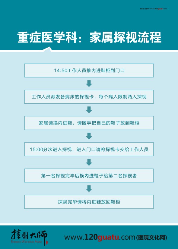 重癥醫(yī)學(xué)科、家屬探視流程