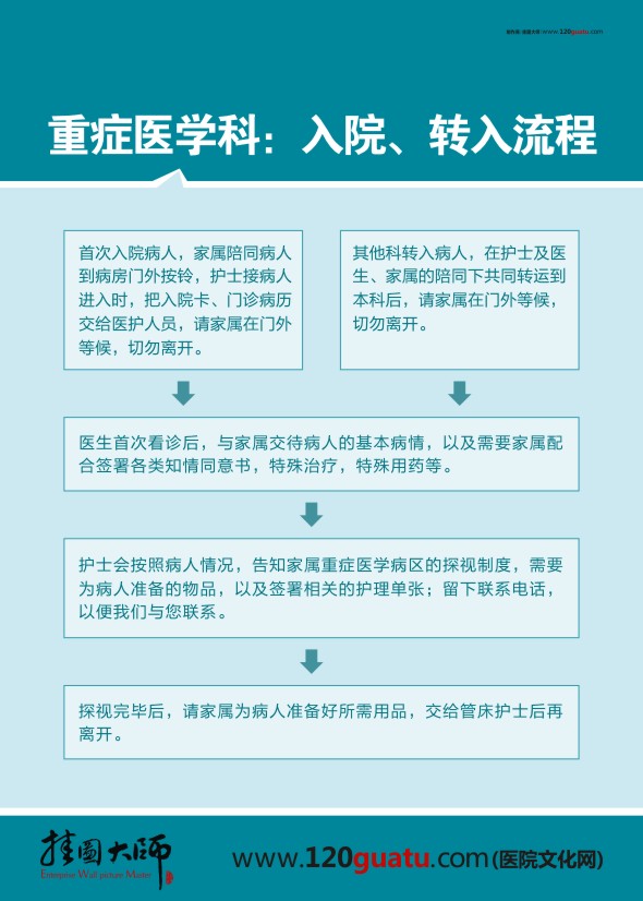 重癥醫(yī)學(xué)科、入院、轉(zhuǎn)入流程