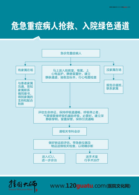 危急重癥病人搶救、入院綠色通道