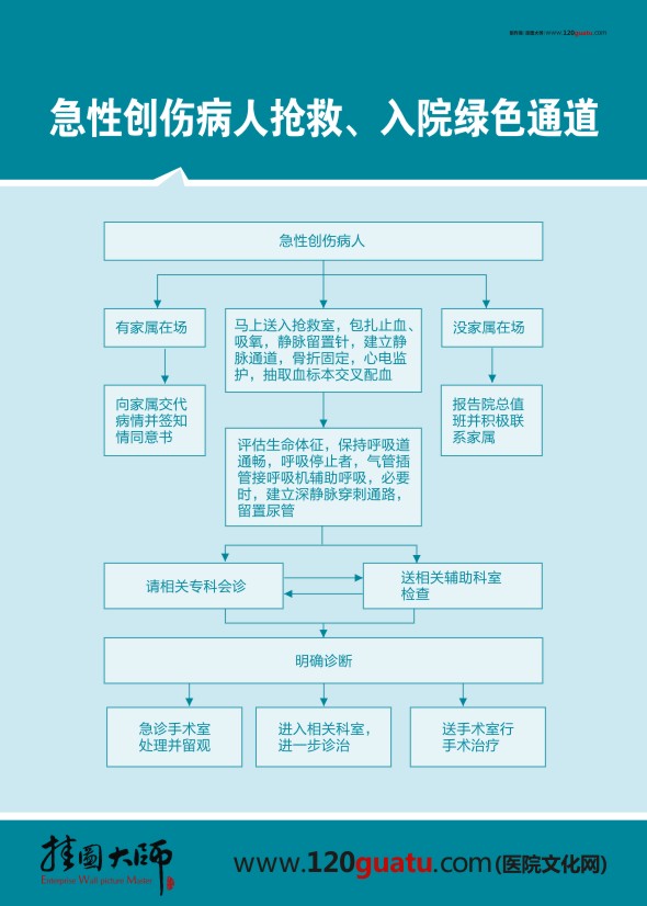 急性創(chuàng)傷病人搶救、入院綠色通道