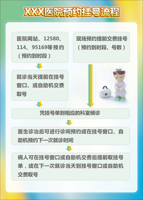門(mén)診掛號(hào)流程 醫(yī)院掛號(hào)預(yù)約流程 門(mén)診預(yù)約流程 門(mén)診掛號(hào) 醫(yī)院預(yù)約掛號(hào)流程圖 門(mén)診預(yù)約掛號(hào)流程圖