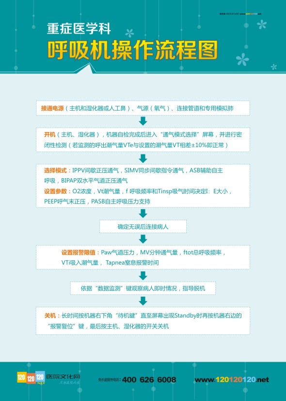 重癥醫(yī)學(xué)科 呼吸機(jī)操作流程圖